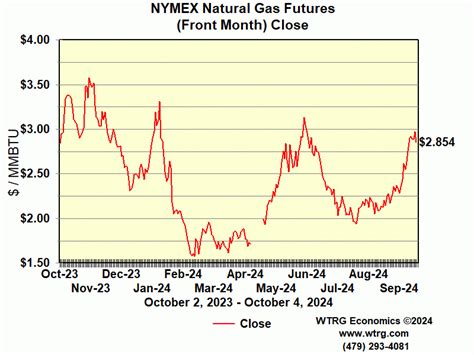 nymex natural gas price chart.